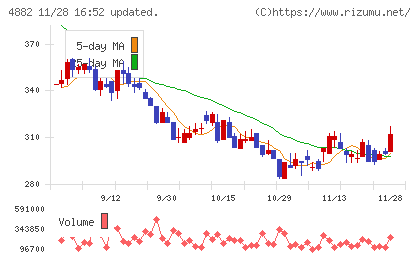 ペルセウスプロテオミクスチャート