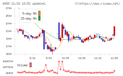 レナサイエンスチャート