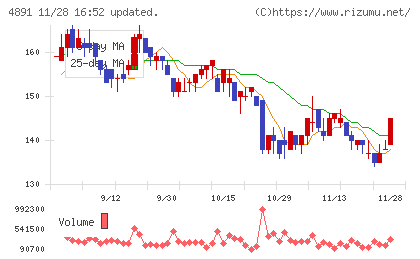 ティムスチャート