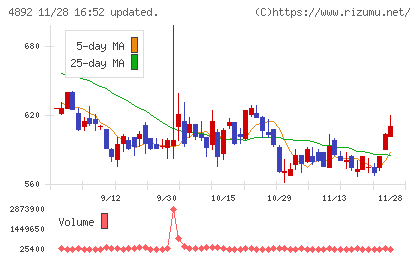 サイフューズチャート