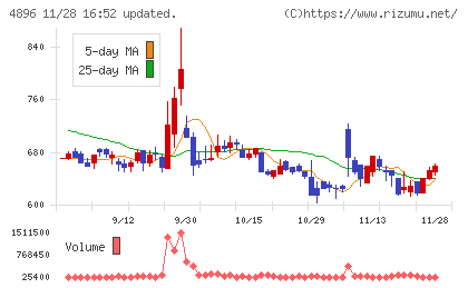 ケイファーマチャート