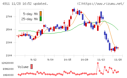 資生堂チャート