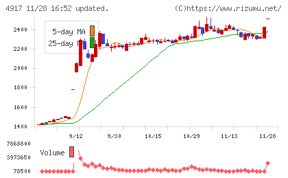 マンダムチャート