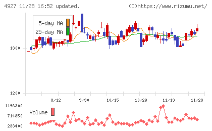 ポーラ・オルビスホールディングスチャート