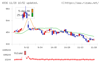 アクシージアチャート