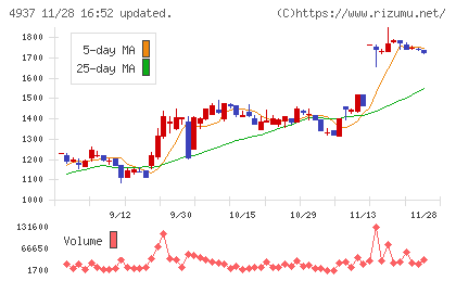 Ｗａｑｏｏチャート
