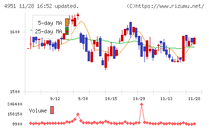 エステーチャート