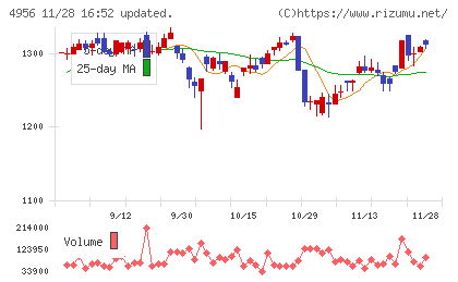 コニシチャート