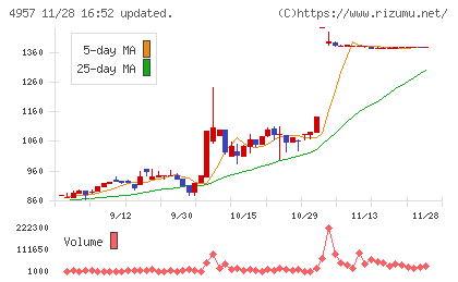 ヤスハラケミカルチャート