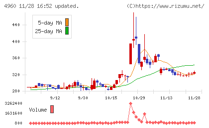 ケミプロ化成チャート