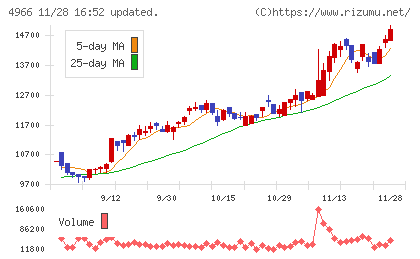 上村工業チャート