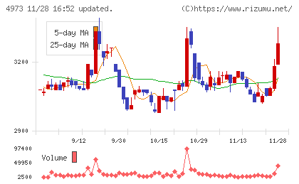 日本高純度化学チャート