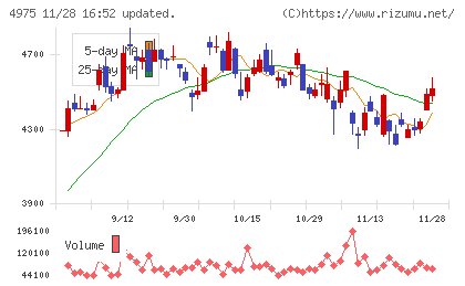 ＪＣＵチャート