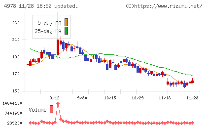 リプロセルチャート