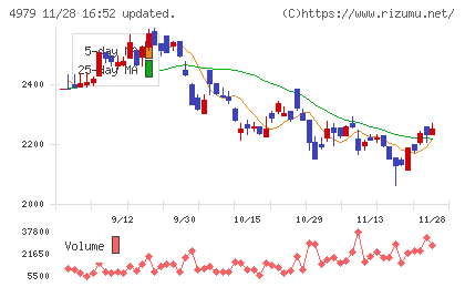 ＯＡＴアグリオチャート