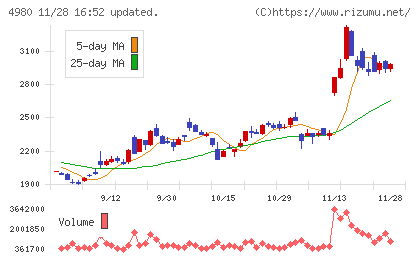 デクセリアルズチャート