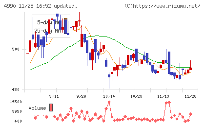 昭和化学工業チャート