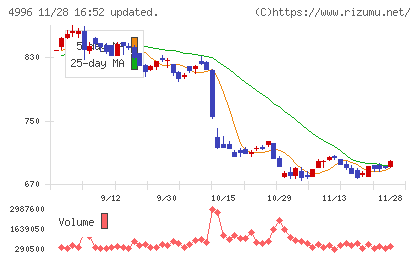 クミアイ化学工業チャート
