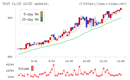 ビーピー・カストロールチャート