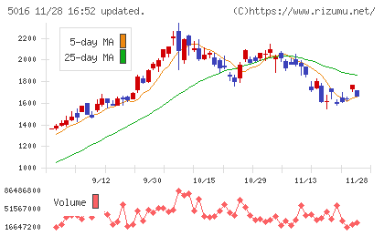ＪＸ金属チャート