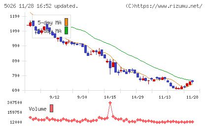 トリプルアイズチャート