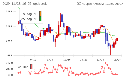 サークレイスチャート