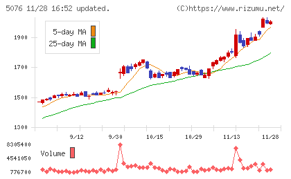 インフロニア・ホールディングスチャート