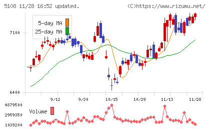 ブリヂストンチャート