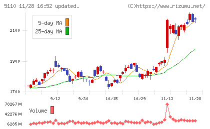 住友ゴム工業チャート