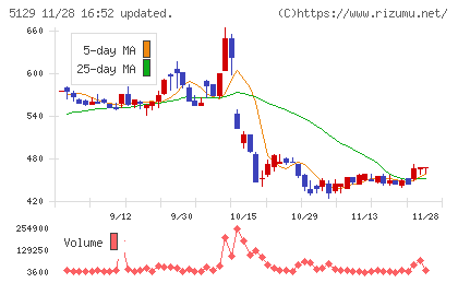 ＦＩＸＥＲチャート