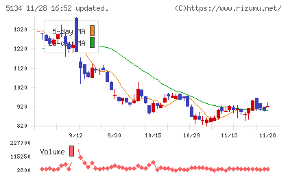 ＰＯＰＥＲチャート