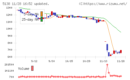 Ｒｅｂａｓｅチャート