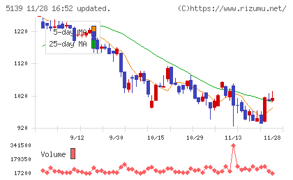 オープンワークチャート