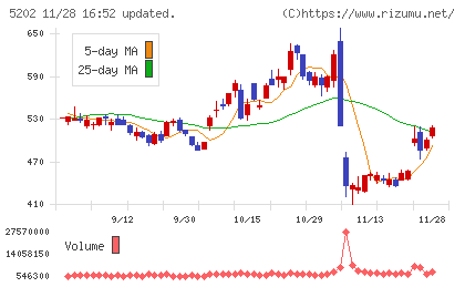 日本板硝子チャート