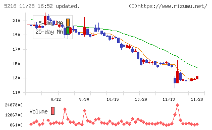 倉元製作所チャート