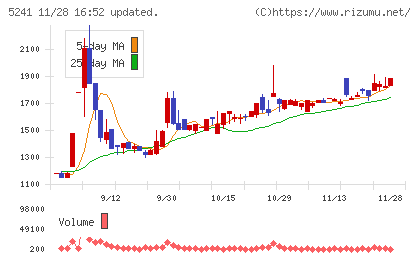 日本オーエー研究所チャート