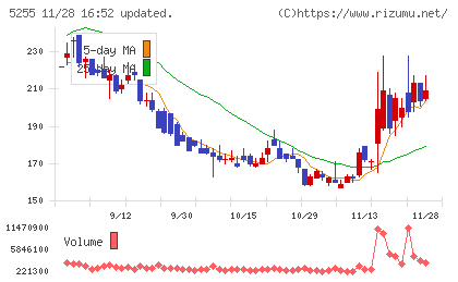 モンスターラボチャート