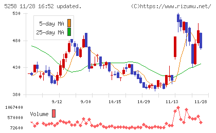 トランザクション・メディア・ネットワークスチャート