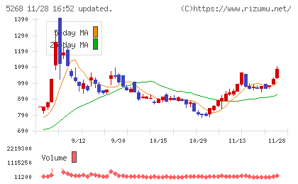 旭コンクリート工業チャート