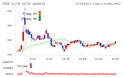 日本コンクリート工業チャート
