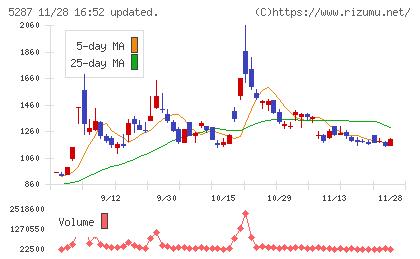 イトーヨーギョーチャート