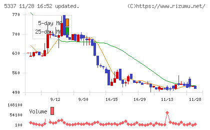 ダントーホールディングスチャート