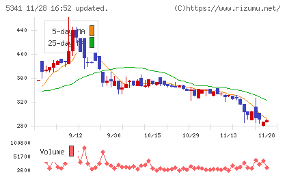 ＡＳＡＨＩ　ＥＩＴＯホールディングスチャート