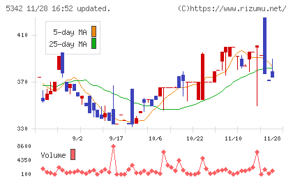 ジャニス工業チャート