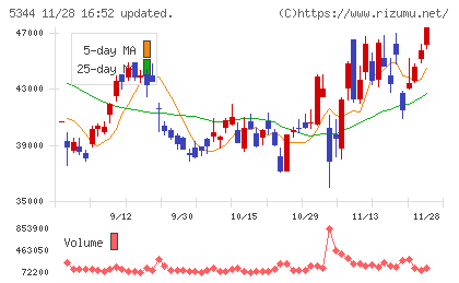 ＭＡＲＵＷＡチャート
