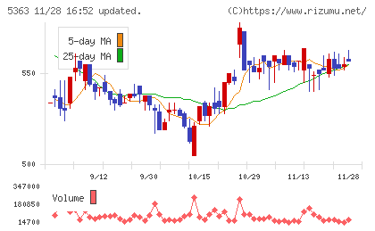 ＴＹＫチャート