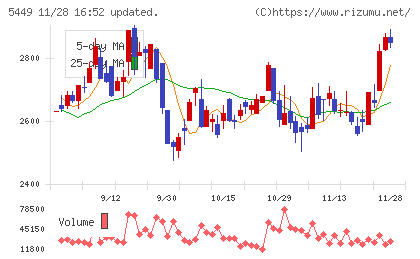 大阪製鐵チャート