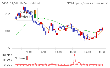 ヨドコウチャート