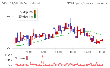 高砂鐵工チャート