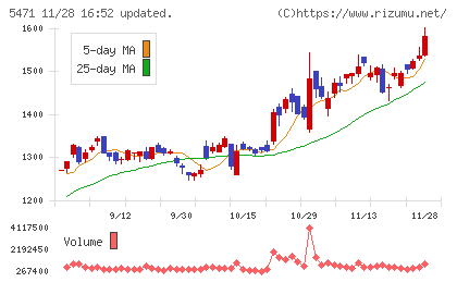 大同特殊鋼チャート